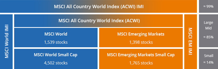 Etf World Vs Etf S P Etf Europe Etf Emerging Market Par