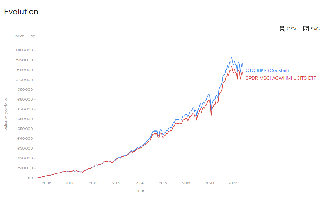 Etf World Vs Etf S P Etf Europe Etf Emerging Market Par