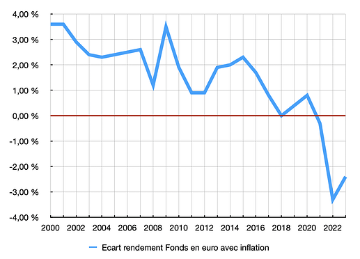 Fonds en euro et inflation