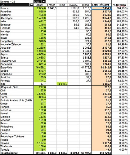 Capitalisation boursière - Overlap