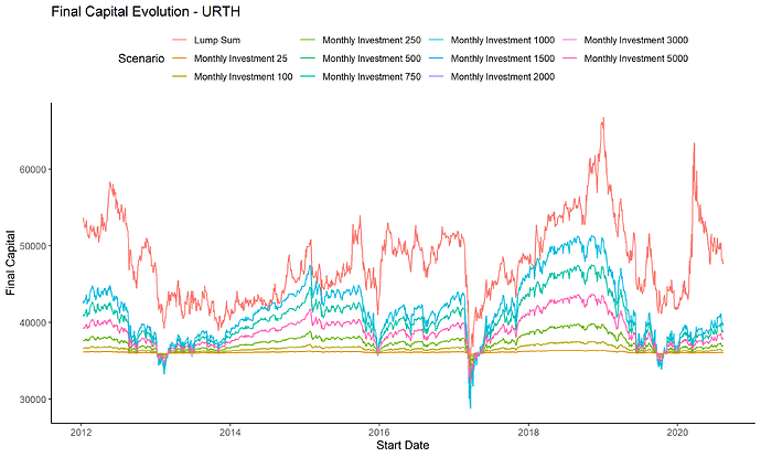 URTH_capital_evolution