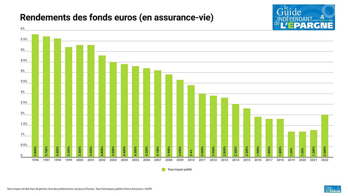 rendements-des-fonds-euros-assurance-vie.jpg