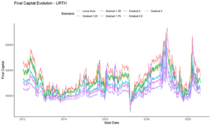 URTH_capital_evolution