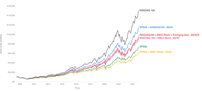 SP500 vs NASDAQ100 Comparison Chart