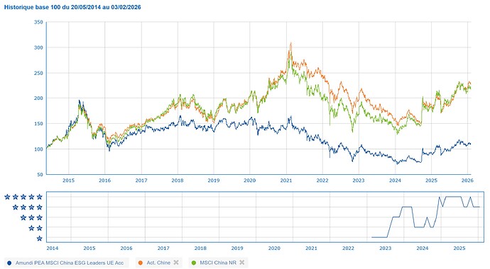 Amundi MSCI China ESG Leaders EUR C