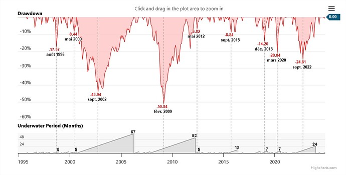 drowdown SP500