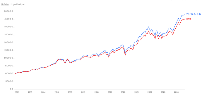 comparatif 70-10 et World