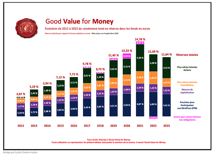 Evolution du rendement total en réserve dans les fonds euros