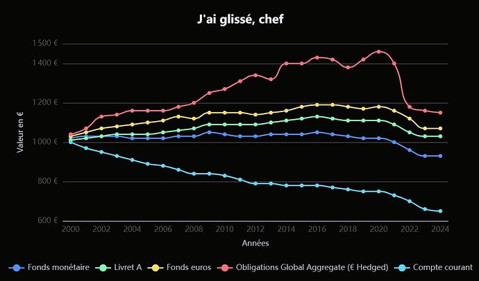 Comparaison de rendements rééls : Monétaire, Livret A, fonds euros, obligataire, compte courant