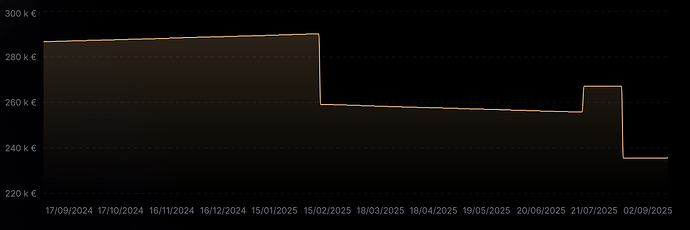 Variation Immo Finary 08.2025-2