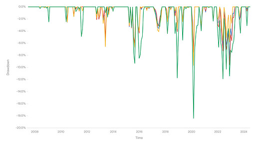 DCA Drawdown