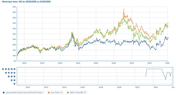 Amundi MSCI China Tech EUR C