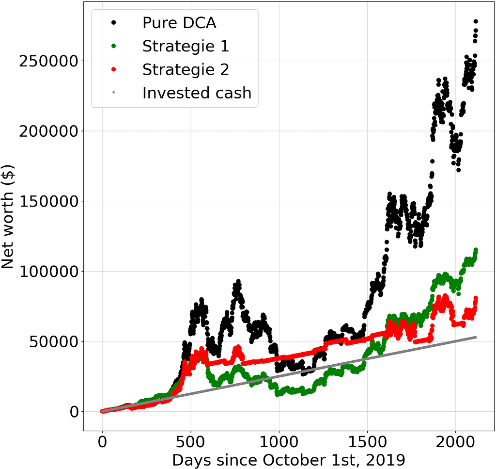 Petit jeu : Tenter de battre un DCA - Page 2 - Crypto 🤖 - Forum Finance  n°1 pour les investisseurs en France - Finary