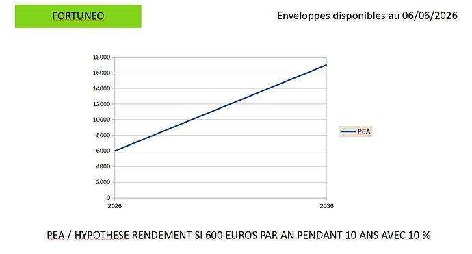 hypothese pea 10 ans