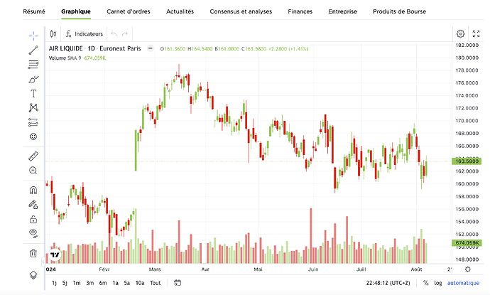 AIR LIQUIDE Graphique