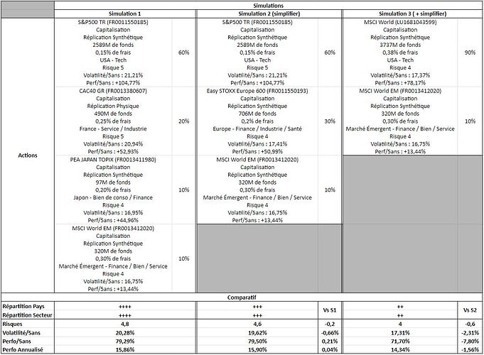 Simulation ETF