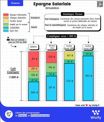 [Épargne Salariale] Ne gaspillez pas votre prime : voici pourquoi il vaut mieux l'investir. PEE (Plan Épargne Entreprise) et PERCO (Plan Épargne Retraite Complémentaire)