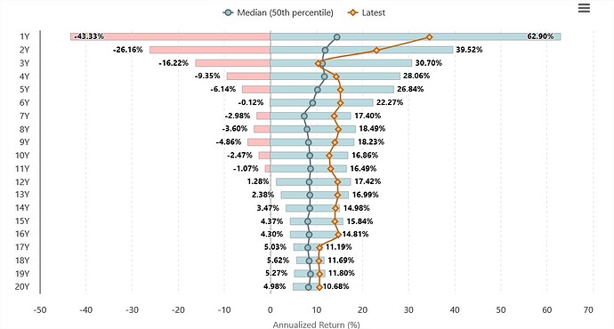 SP500 rr per year