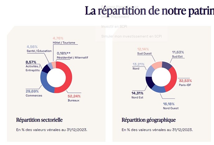Epargne Pierre - Répartition