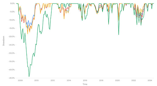 Lump Sum Drawdown