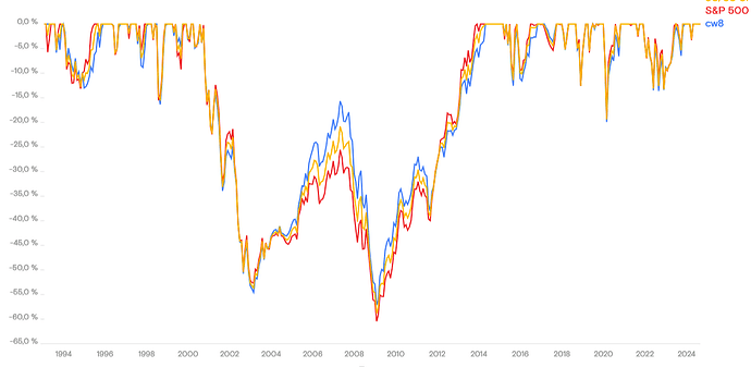 abaissement SP500 et World