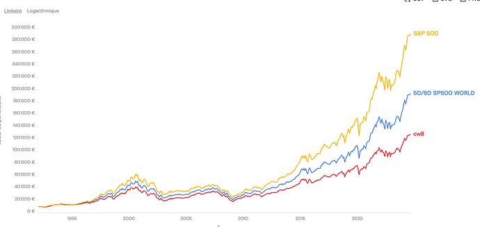 comparatif SP500 et World