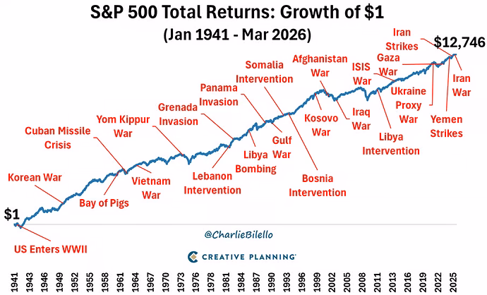 paste_2026_04_14t121530094z_sp_500_total_returns_growth_of_1avif