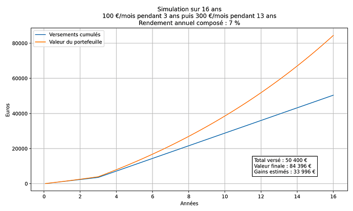 Simulation_DCA_16_ans_100puis300