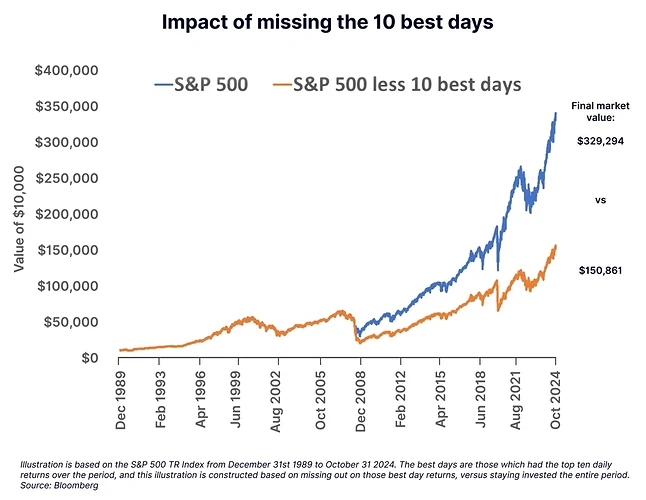 impact-of-missing-the-10-best-days