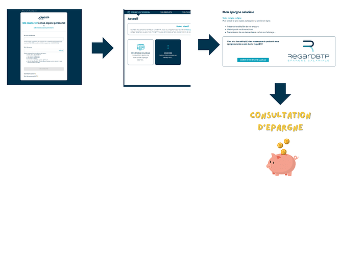 Processus de connexion