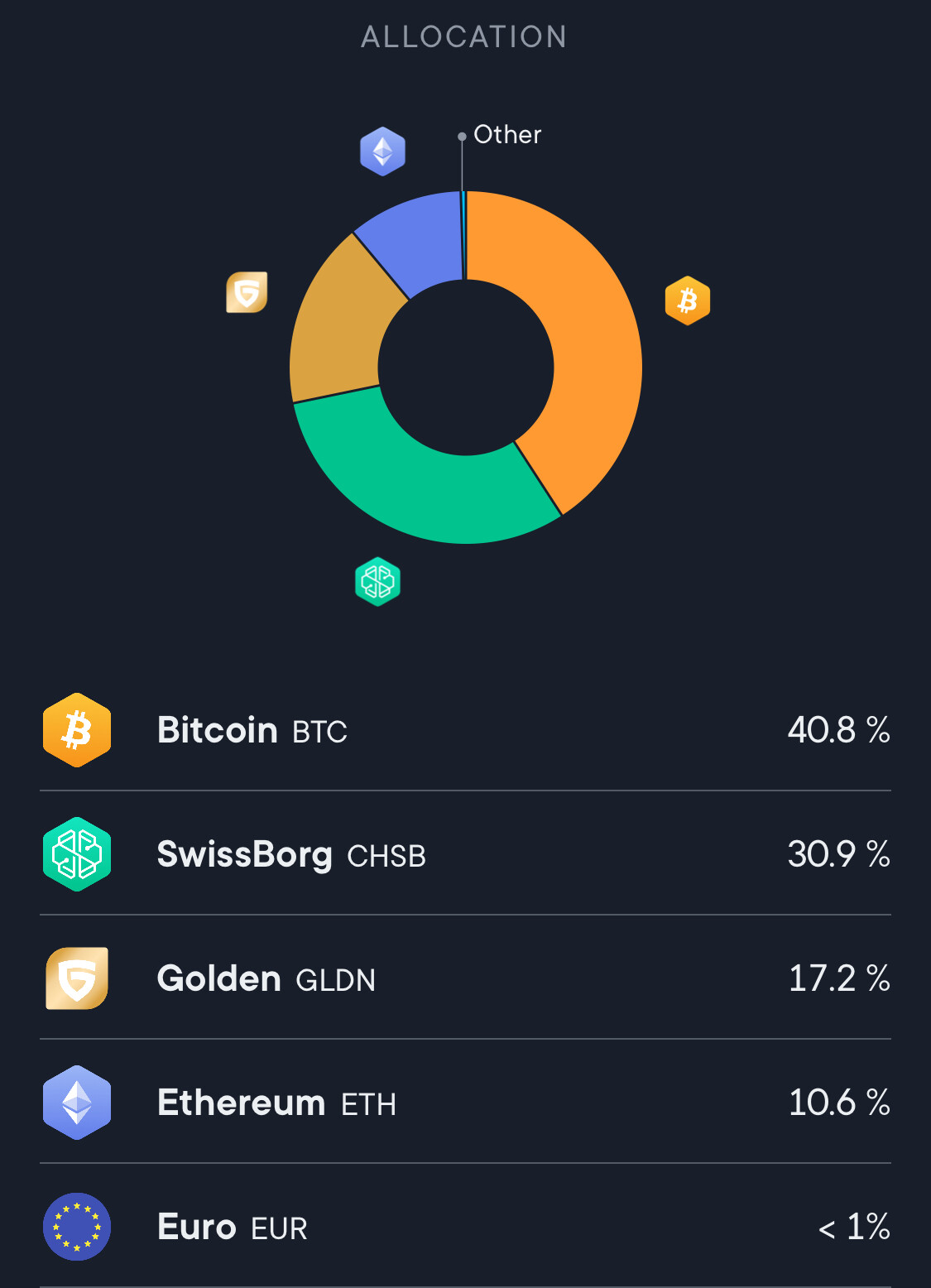 Vos portfolios cryptos - Page 2 - Crypto 🤖 - Forum Finance n°1 pour les  investisseurs en France - Finary