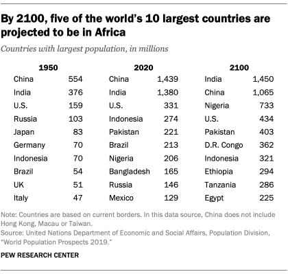 FT_19.06.17_WorldPopulation_By-2100-five-of-10-largest-countries-projected-to-be-in-Africa
