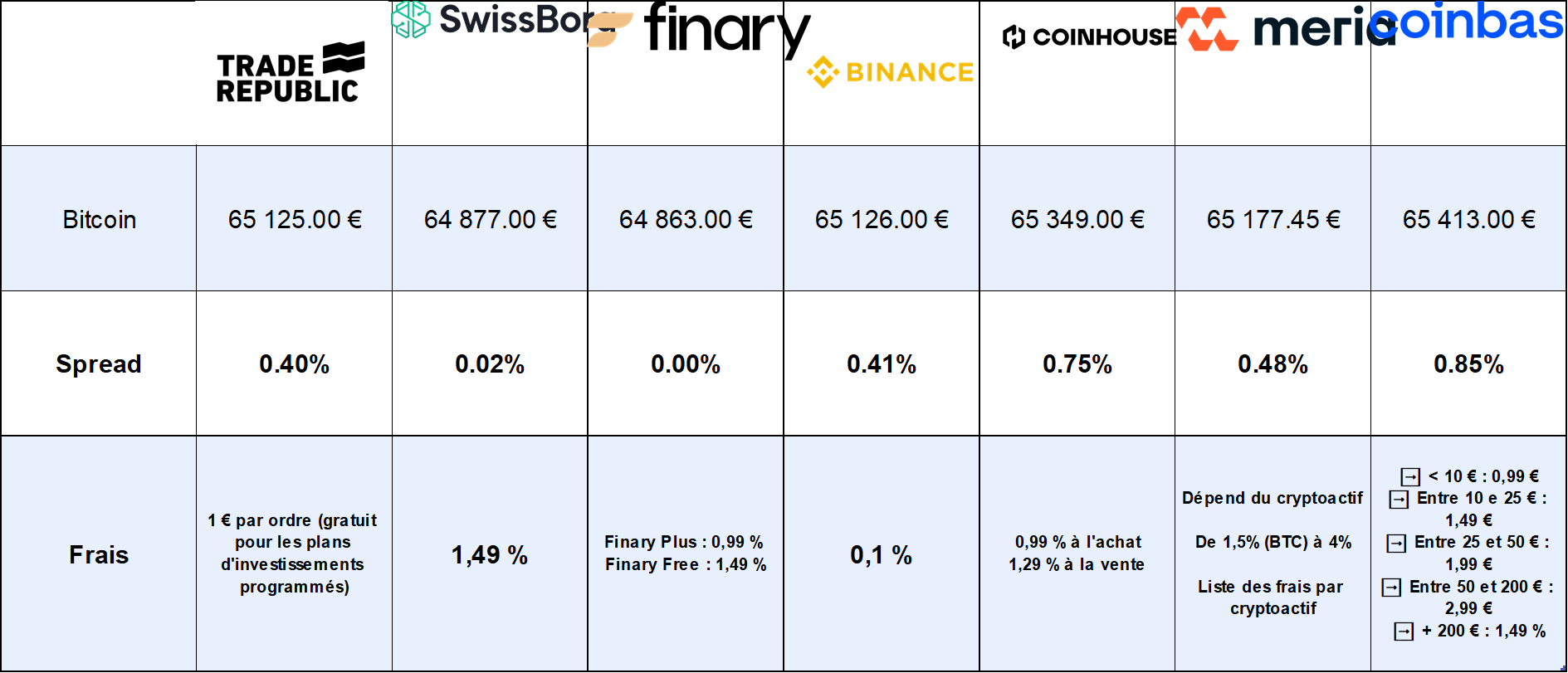 Crypto - Quelle plateforme? - Crypto 🤖 - Forum Finance n°1 pour les  investisseurs en France - Finary