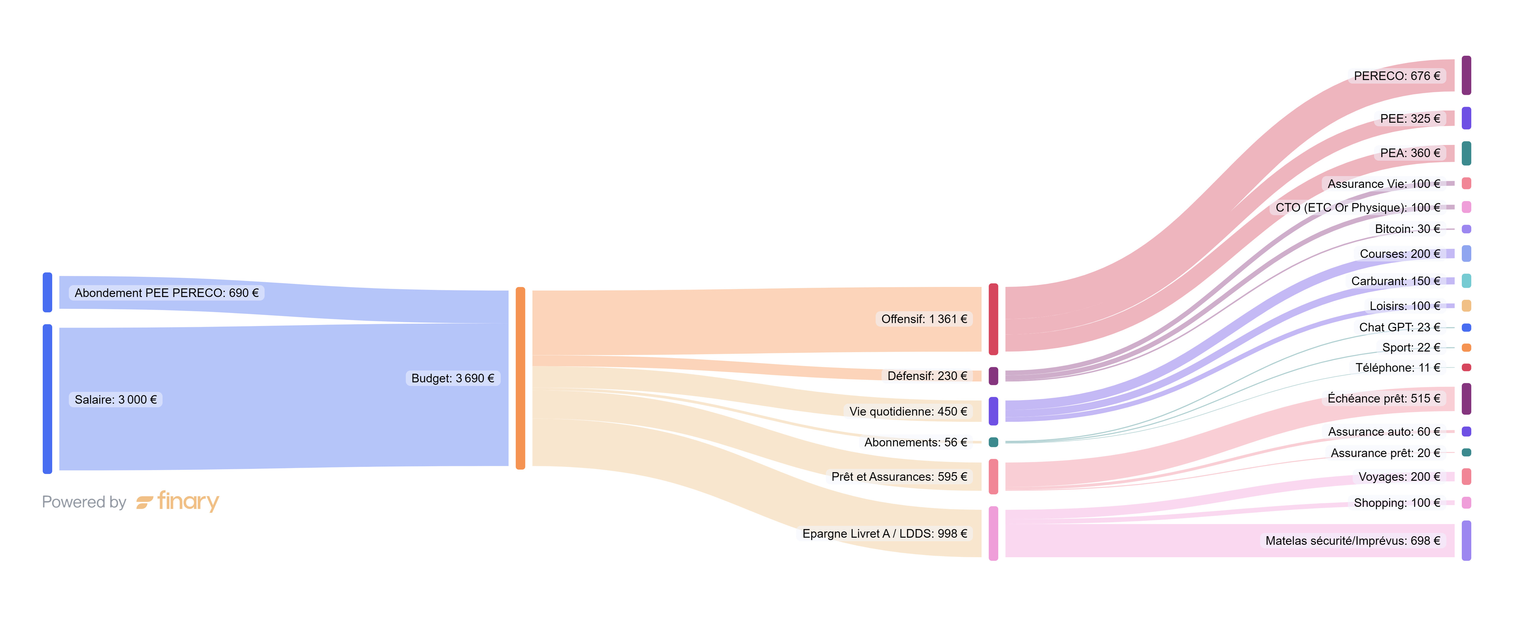 Avis stratégie 100% passif en DCA mensuel à 26 ans - Stratégie patrimoniale  📊 - Forum Finance n°1 pour les investisseurs en France - Finary